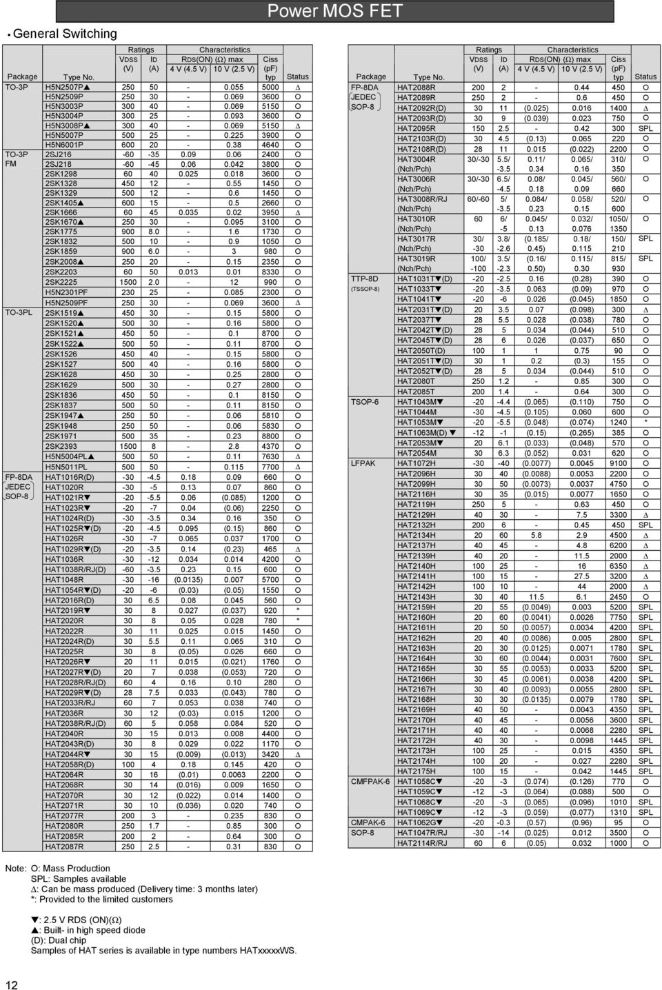 042 3800 2SK1298 60 40 0.025 0.018 3600 2SK1328 450 12-0.55 1450 2SK1329 500 12-0.6 1450 2SK1405 600 15-0.5 2660 2SK1666 60 45 0.035 0.02 3950 2SK1670 250 30-0.095 3100 2SK1775 900 8.0-1.