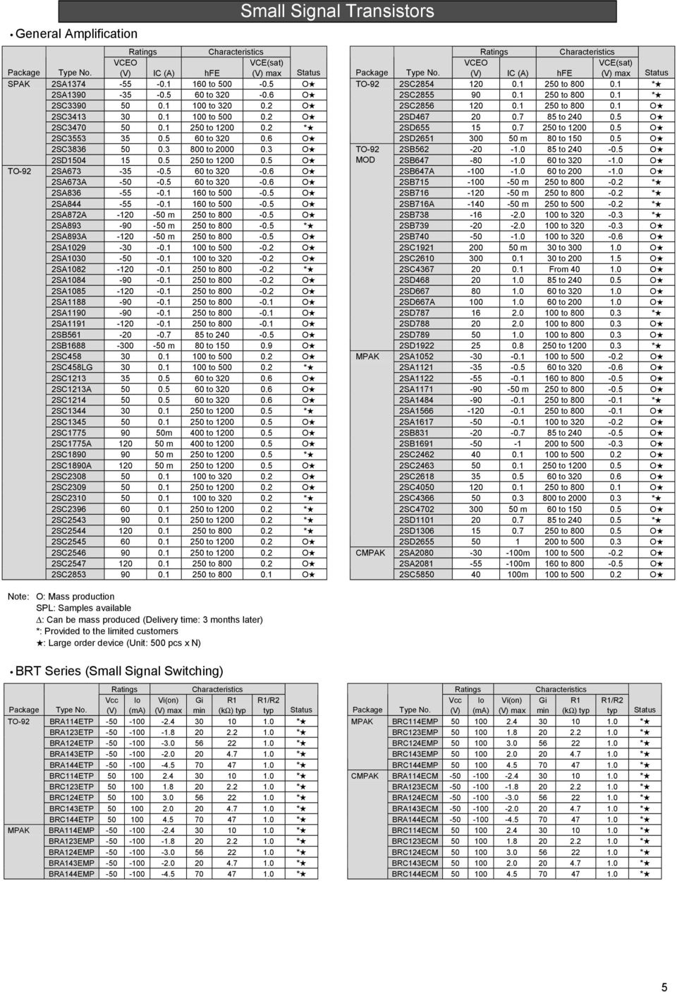 5 2SA844-55 -0.1 160 to 500-0.5 2SA872A -120-50 m 250 to 800-0.5 2SA893-90 -50 m 250 to 800-0.5 * 2SA893A -120-50 m 250 to 800-0.5 2SA1029-30 -0.1 100 to 500-0.2 2SA1030-50 -0.1 100 to 320-0.