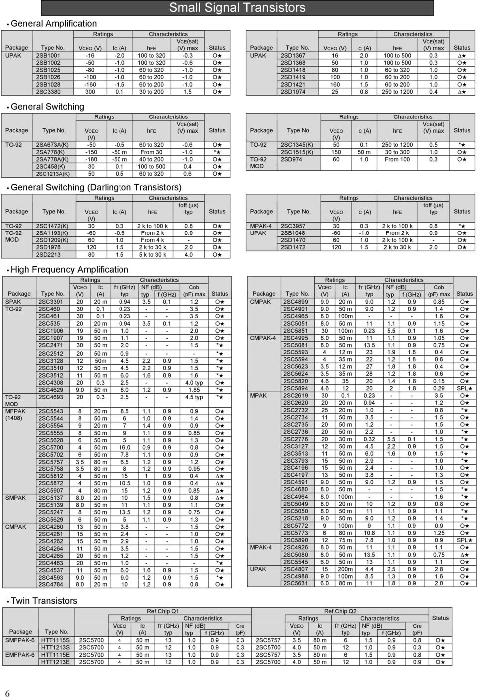 0 * 2SA778A(K) -180-50 m 40 to 200-1.0 2SC458(K) 30 0.1 100 to 500 0.4 2SC1213A(K) 50 0.5 60 to 320 0.6 General Switching (Darlington Transistors) VCE IC (A) hfe toff (µs) typ 2SC1472(K) 30 0.