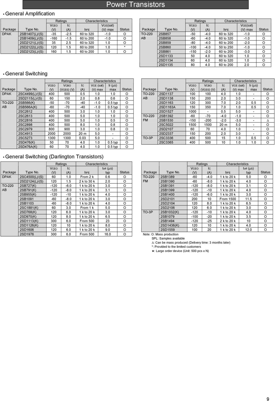 6 T-220 2SB566(K) -50-70 -40-1.0 0.5 typ AB 2SB566A(K) -70-40 -1.0 0.5 typ 2SC2612 400 500 3.0 1.0 1.0 2SC2613 400 500 5.0 1.0 1.0 2SC2816 400 500 5.0 1.0 0.5 2SC2898 400 500 8.0 1.0 0.8 2SC2979 800 900 3.