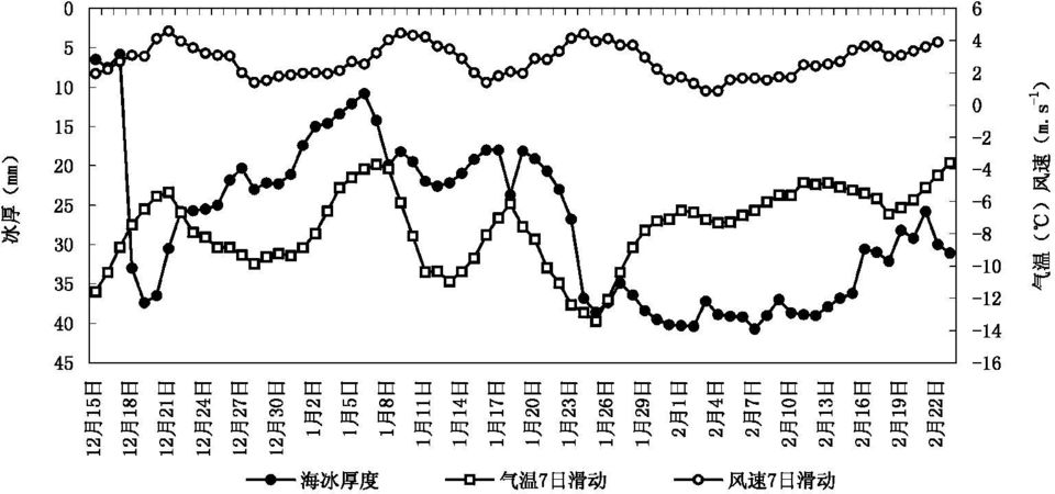 speed of slide average value in winter (1989 1990) 8 1989 1990 Fig.