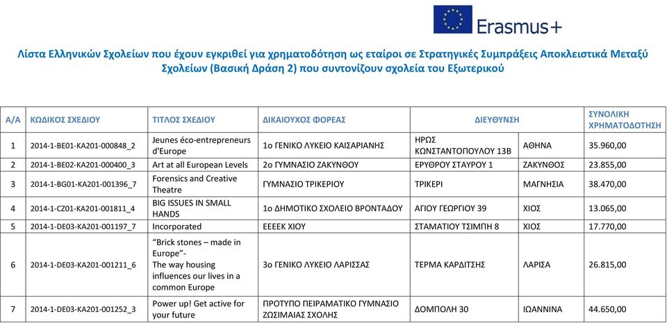 960,00 2 2014-1-BE02-KA201-000400_3 Art at all European Levels 2ο ΓΥΜΝΑΣΙΟ ΖΑΚΥΝΘΟΥ ΕΡΥΘΡΟΥ ΣΤΑΥΡΟΥ 1 ΖΑΚΥΝΘΟΣ 23.