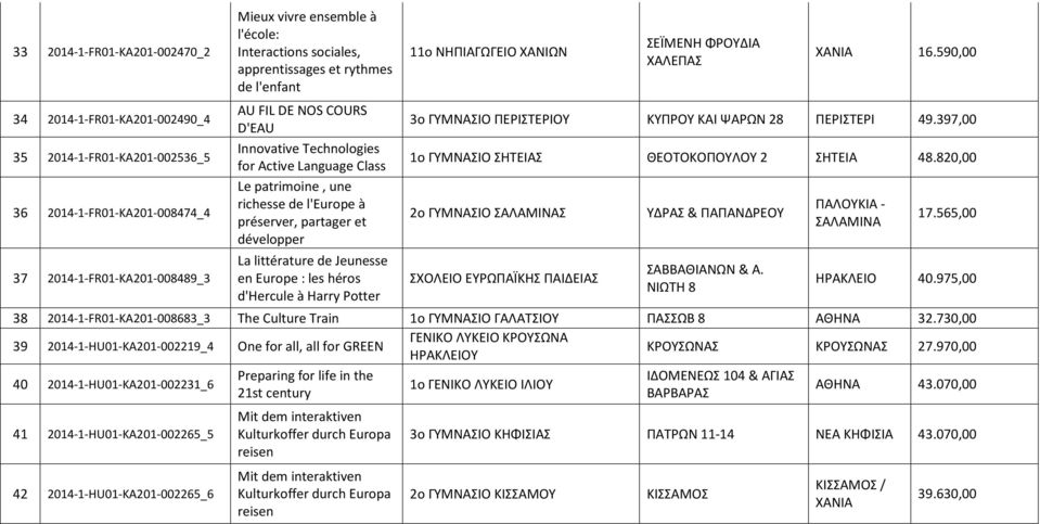 La littérature de Jeunesse en Europe : les héros d'hercule à Harry Potter 11ο ΝΗΠΙΑΓΩΓΕΙΟ ΧΑΝΙΩΝ ΣΕΪΜΕΝΗ ΦΡΟΥΔΙΑ ΧΑΛΕΠΑΣ ΧΑΝΙΑ 16.590,00 3ο ΓΥΜΝΑΣΙΟ ΠΕΡΙΣΤΕΡΙΟΥ ΚΥΠΡΟΥ ΚΑΙ ΨΑΡΩΝ 28 ΠΕΡΙΣΤΕΡΙ 49.