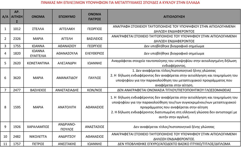 ΓΕΩΡΓΙΟΣ Δεν υποβλήθηκε βιογραφικό σημείωμα 4 1820 ΙΩΑΝΝΑ ΕΥΑΓΓΕΛΙΑ ΑΘΑΝΑΣΟΥΛΑ ΕΛΕΥΘΕΡΙΟΣ Δεν υποβλήθηκε βιογραφικό σημείωμα 5 2620 ΚΩΝΣΤΑΝΤΙΝΑ ΑΛΕΞΑΝΔΡΗ ΙΩΑΝΝΗΣ Αναγράφεται στοιχείο ταυτοποίησης του