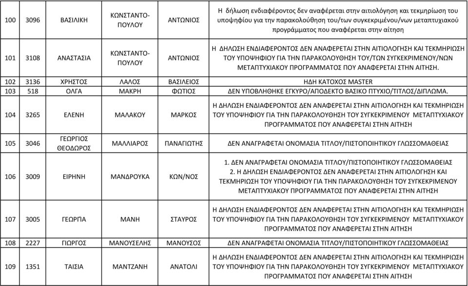 104 3265 ΕΛΕΝΗ ΜΑΛΑΚΟΥ ΜΑΡΚΟΣ ΤΟΥ ΥΠΟΨΗΦΙΟΥ ΓΙΑ ΤΗΝ ΠΑΡΑΚΟΛΟΥΘΗΣΗ ΤΟΥ ΣΥΓΚΕΚΡΙΜΕΝΟΥ ΜΕΤΑΠΤΥΧΙΑΚΟΥ ΠΡΟΓΡΑΜΜΑΤΟΣ ΠΟΥ ΑΝΑΦΕΡΕΤΑΙ ΣΤΗΝ ΑΙΤΗΣΗ 105 3046 ΓΕΩΡΓΙΟΣ ΘΕΟΔΩΡΟΣ ΜΑΛΛΙΑΡΟΣ ΠΑΝΑΓΙΩΤΗΣ ΔΕΝ