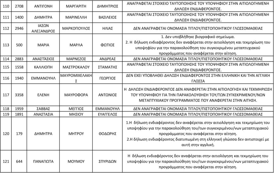 Η δήλωση ενδιαφέροντος δεν αναφέρεται στην αιτιολόγηση και τεκμηρίωση του υποψηφίου για την παρακολούθηση του συγκεκριμένου μεταπτυχιακού 114 2883 ΑΝΑΣΤΆΣΙΟΣ ΜΑΡΝΕΖΟΣ ΑΝΔΡΕΑΣ ΔΕΝ ΑΝΑΓΡΑΦΕΤΑΙ ΟΝΟΜΑΣΙΑ