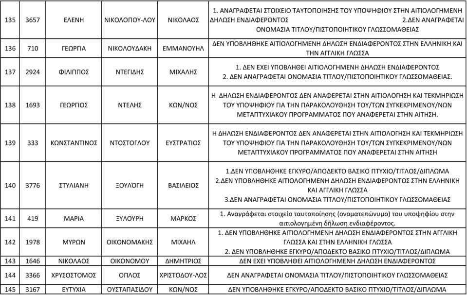 ΔΕΝ ΑΝΑΓΡΑΦΕΤΑΙ ΟΝΟΜΑΣΙΑ ΤΙΤΛΟΥ/ΠΙΣΤΟΠΟΙΗΤΙΚΟΥ ΓΛΩΣΣΟΜΑΘΕΙΑΣ. 1.ΔΕΝ ΥΠΟΒΛΗΘΗΚΕ ΕΓΚΥΡΟ/ΑΠΟΔΕΚΤΟ ΒΑΣΙΚΟ ΠΤΥΧΙΟ/ΤΙΤΛΟΣ/ΔΙΠΛΩΜΑ 2.ΔΕΝ ΥΠΟΒΛΗΘΗΚΕ ΑΙΤΙΟΛΟΓΗΜΕΝΗ ΣΤΗΝ ΕΛΛΗΝΙΚΗ ΚΑΙ ΑΓΓΛΙΚΗ 3.