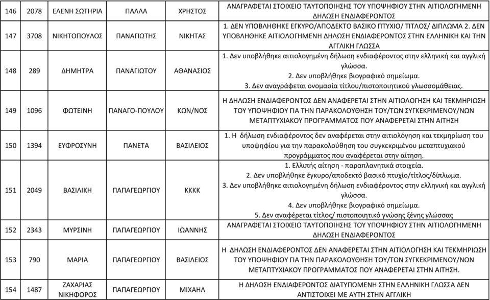 ΔΕΝ ΥΠΟΒΛΗΘΗΚΕ ΑΙΤΙΟΛΟΓΗΜΕΝΗ ΣΤΗΝ ΕΛΛΗΝΙΚΗ ΚΑΙ ΤΗΝ ΑΓΓΛΙΚΗ 1. Δεν υποβλήθηκε αιτιολογημένη δήλωση ενδιαφέροντος στην ελληνική και αγγλική γλώσσα. 2. Δεν υποβλήθηκε βιογραφικό σημείωμα. 3.