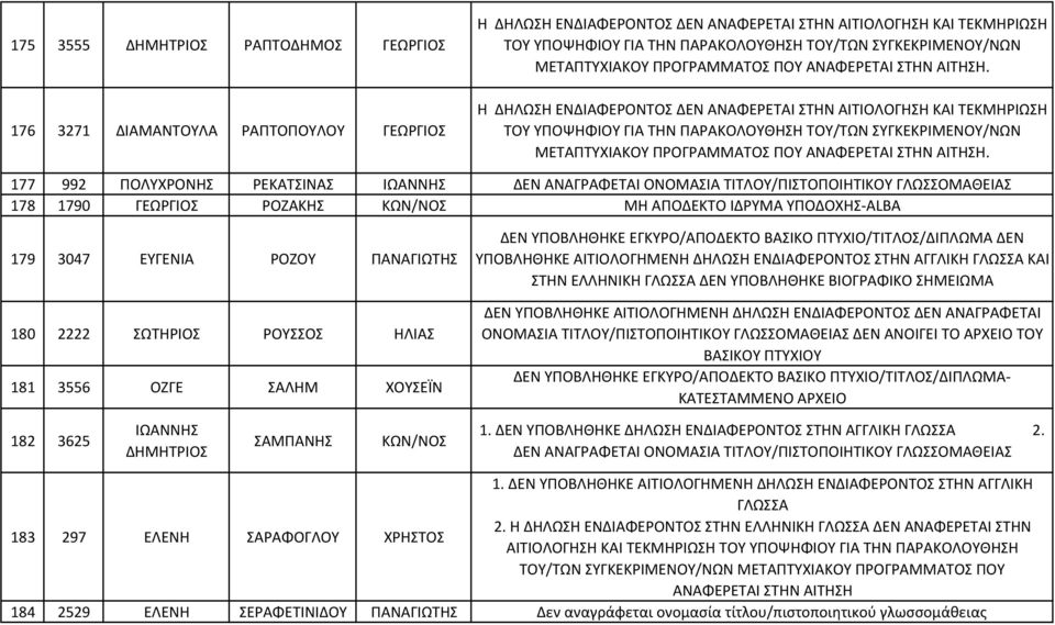 ΠΤΥΧΙΟ/ΤΙΤΛΟΣ/ΔΙΠΛΩΜΑ ΔΕΝ ΥΠΟΒΛΗΘΗΚΕ ΑΙΤΙΟΛΟΓΗΜΕΝΗ ΣΤΗΝ ΑΓΓΛΙΚΗ ΚΑΙ ΣΤΗΝ ΕΛΛΗΝΙΚΗ ΔΕΝ ΥΠΟΒΛΗΘΗΚΕ ΒΙΟΓΡΑΦΙΚΟ ΣΗΜΕΙΩΜΑ ΔΕΝ ΥΠΟΒΛΗΘΗΚΕ ΑΙΤΙΟΛΟΓΗΜΕΝΗ ΔΕΝ ΑΝΑΓΡΑΦΕΤΑΙ ΟΝΟΜΑΣΙΑ ΤΙΤΛΟΥ/ΠΙΣΤΟΠΟΙΗΤΙΚΟΥ