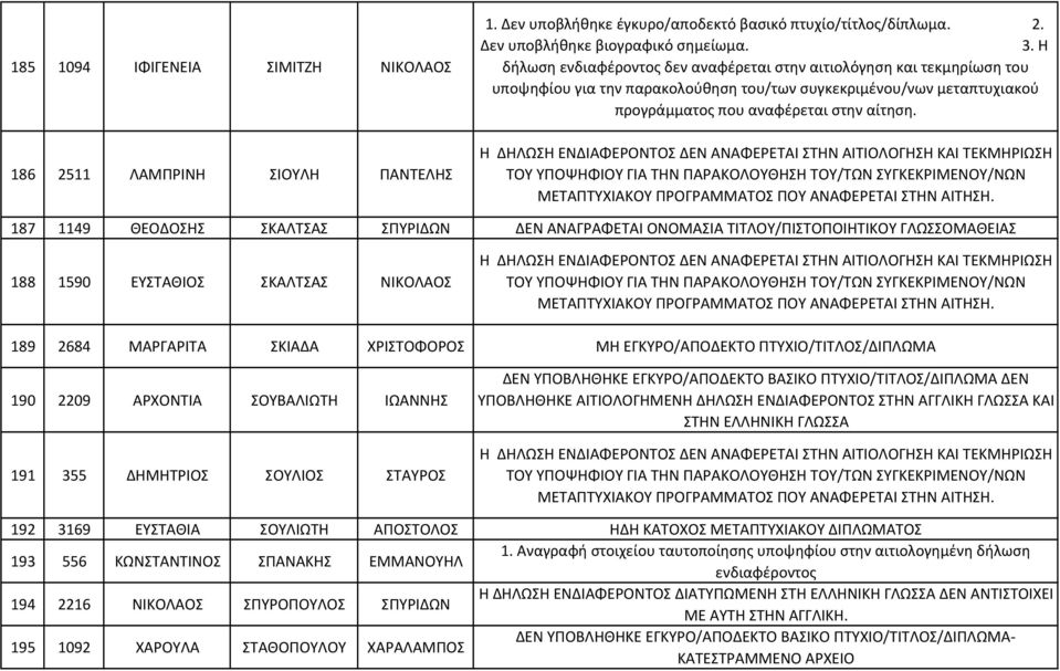 ΝΙΚΟΛΑΟΣ 189 2684 ΜΑΡΓΑΡΙΤΑ ΣΚΙΑΔΑ ΧΡΙΣΤΟΦΟΡΟΣ ΜΗ ΕΓΚΥΡΟ/ΑΠΟΔΕΚΤΟ ΠΤΥΧΙΟ/ΤΙΤΛΟΣ/ΔΙΠΛΩΜΑ 190 2209 ΑΡΧΟΝΤΙΑ ΣΟΥΒΑΛΙΩΤΗ ΙΩΑΝΝΗΣ 191 355 ΔΗΜΗΤΡΙΟΣ ΣΟΥΛΙΟΣ ΣΤΑΥΡΟΣ ΔΕΝ ΥΠΟΒΛΗΘΗΚΕ ΕΓΚΥΡΟ/ΑΠΟΔΕΚΤΟ ΒΑΣΙΚΟ