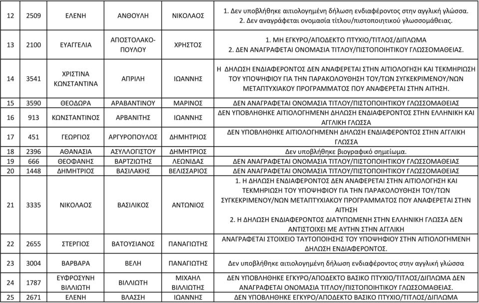 14 3541 ΧΡΙΣΤΙΝΑ ΚΩΝΣΤΑΝΤΙΝΑ ΑΠΡΙΛΗ ΙΩΑΝΝΗΣ 15 3590 ΘΕΟΔΩΡΑ ΑΡΑΒΑΝΤΙΝΟΥ ΜΑΡΙΝΟΣ ΔΕΝ ΑΝΑΓΡΑΦΕΤΑΙ ΟΝΟΜΑΣΙΑ ΤΙΤΛΟΥ/ΠΙΣΤΟΠΟΙΗΤΙΚΟΥ ΓΛΩΣΣΟΜΑΘΕΙΑΣ 16 913 ΚΩΝΣΤΑΝΤΙΝΟΣ ΑΡΒΑΝΙΤΗΣ ΙΩΑΝΝΗΣ ΔΕΝ ΥΠΟΒΛΗΘΗΚΕ