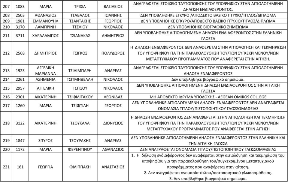 3170 ΛΑΜΠΡΙΝΗ ΤΣΕΛΙΟΥ ΝΙΚΟΛΑΟΣ ΔΕΝ ΥΠΟΒΛΗΘΗΚΕ ΒΙΟΓΡΑΦΙΚΟ ΣΗΜΕΙΩΜΑ 211 3711 ΧΑΡΑΛΑΜΠΟΣ ΤΣΙΑΝΑΚΑΣ ΔΗΜΗΤΡΙΟΣ ΔΕΝ ΥΠΟΒΛΗΘΗΚΕ ΑΙΤΙΟΛΟΓΗΜΕΝΗ ΣΤΗΝ ΕΛΛΗΝΙΚΗ 212 2568 ΔΗΜΗΤΡΙΟΣ ΤΣΙΓΚΟΣ ΠΟΛΥΔΩΡΟΣ 213 1923