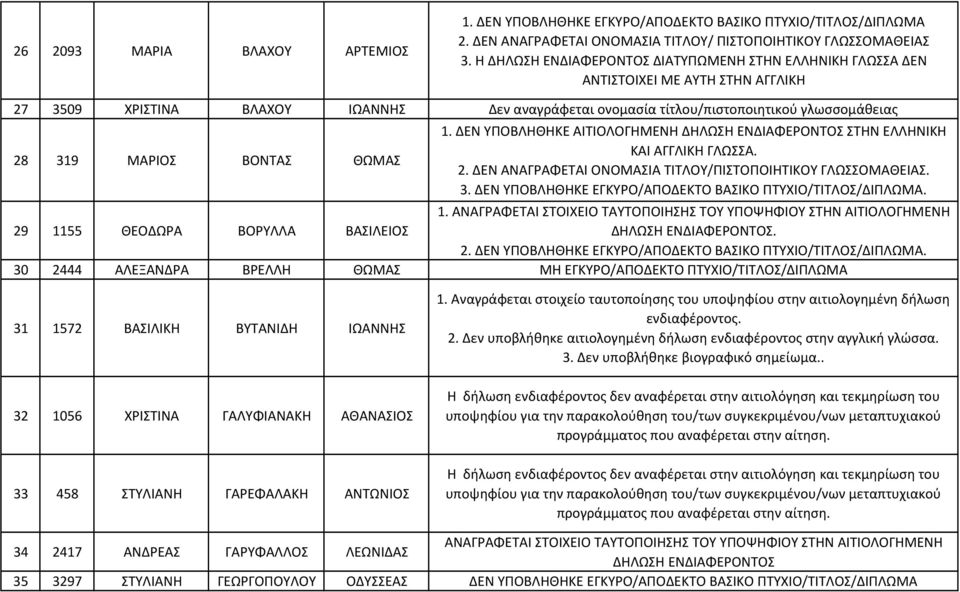 ΔΕΝ ΥΠΟΒΛΗΘΗΚΕ ΑΙΤΙΟΛΟΓΗΜΕΝΗ ΣΤΗΝ ΕΛΛΗΝΙΚΗ ΚΑΙ ΑΓΓΛΙΚΗ. 2. ΔΕΝ ΑΝΑΓΡΑΦΕΤΑΙ ΟΝΟΜΑΣΙΑ ΤΙΤΛΟΥ/ΠΙΣΤΟΠΟΙΗΤΙΚΟΥ ΓΛΩΣΣΟΜΑΘΕΙΑΣ. 3. ΔΕΝ ΥΠΟΒΛΗΘΗΚΕ ΕΓΚΥΡΟ/ΑΠΟΔΕΚΤΟ ΒΑΣΙΚΟ ΠΤΥΧΙΟ/ΤΙΤΛΟΣ/ΔΙΠΛΩΜΑ.