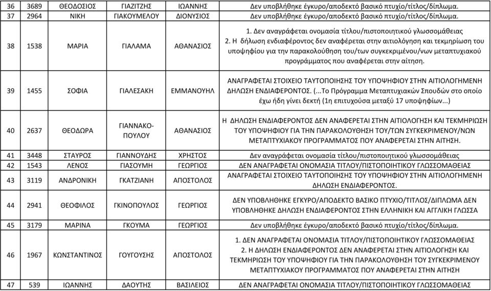 Η δήλωση ενδιαφέροντος δεν αναφέρεται στην αιτιολόγηση και τεκμηρίωση του. (...Tο Πρόγραμμα Μεταπτυχιακών Σπουδών στο οποίο έχω ήδη γίνει δεκτή (1η επιτυχούσα μεταξύ 17 υποψηφίων.