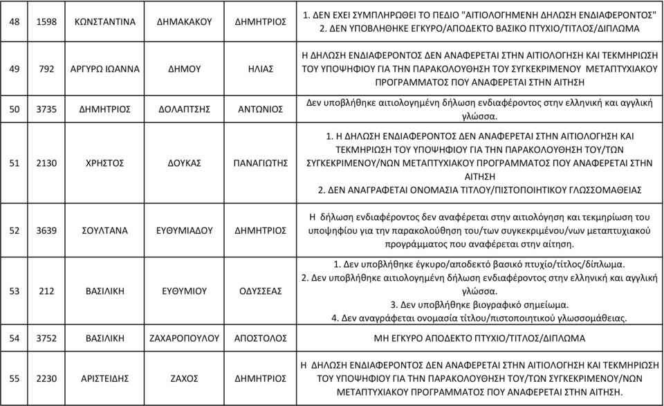 ΔΕΝ ΥΠΟΒΛΗΘΗΚΕ ΕΓΚΥΡΟ/ΑΠΟΔΕΚΤΟ ΒΑΣΙΚΟ ΠΤΥΧΙΟ/ΤΙΤΛΟΣ/ΔΙΠΛΩΜΑ ΤΟΥ ΥΠΟΨΗΦΙΟΥ ΓΙΑ ΤΗΝ ΠΑΡΑΚΟΛΟΥΘΗΣΗ ΤΟΥ ΣΥΓΚΕΚΡΙΜΕΝΟΥ ΜΕΤΑΠΤΥΧΙΑΚΟΥ ΠΡΟΓΡΑΜΜΑΤΟΣ ΠΟΥ ΑΝΑΦΕΡΕΤΑΙ ΣΤΗΝ ΑΙΤΗΣΗ Δεν υποβλήθηκε αιτιολογημένη
