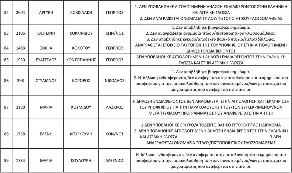 Δεν υποβλήθηκε βιογραφικό σημείωμα. 2. Δεν αναγράφεται ονομασία τίτλου/πιστοποιητικού γλωσσομάθειας. 3. Δεν υποβλήθηκε έγκυρο/αποδεκτό βασικό πτυχίο/τίτλος/δίπλωμα.