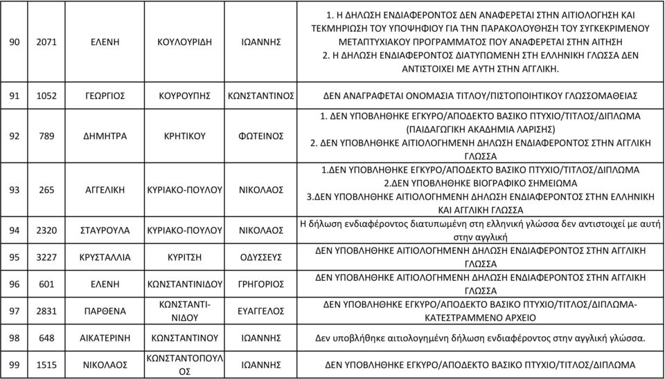 91 1052 ΓΕΩΡΓΙΟΣ ΚΟΥΡΟΥΠΗΣ ΚΩΝΣΤΑΝΤΙΝΟΣ ΔΕΝ ΑΝΑΓΡΑΦΕΤΑΙ ΟΝΟΜΑΣΙΑ ΤΙΤΛΟΥ/ΠΙΣΤΟΠΟΙΗΤΙΚΟΥ ΓΛΩΣΣΟΜΑΘΕΙΑΣ 92 789 ΔΗΜΗΤΡΑ ΚΡΗΤΙΚΟΥ ΦΩΤΕΙΝΟΣ 93 265 ΑΓΓΕΛΙΚΗ ΚΥΡΙΑΚΟ-ΠΟΥΛΟΥ ΝΙΚΟΛΑΟΣ 94 2320 ΣΤΑΥΡΟΥΛΑ