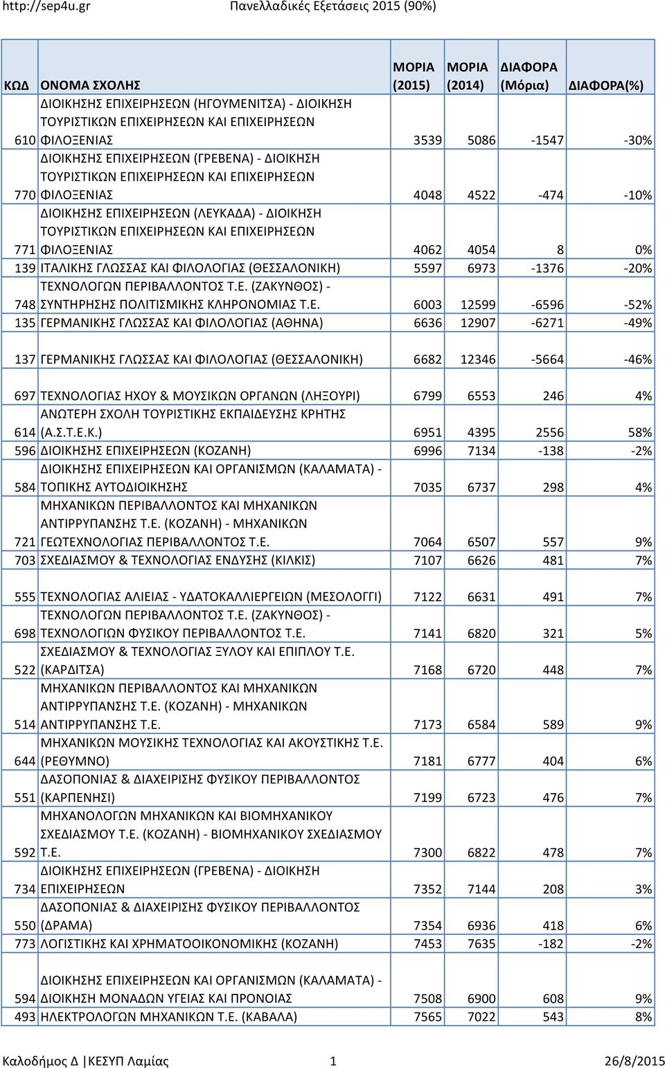 Ε. (ΖΑΚΥΝΘΟΣ)- 748 ΣΥΝΤΗΡΗΣΗΣ ΠΟΛΙΤΙΣΜΙΚΗΣ ΚΛΗΡΟΝΟΜΙΑΣ Τ.Ε. 6003 12599-6596 -52% 135 ΓΕΡΜΑΝΙΚΗΣ ΓΛΩΣΣΑΣ ΚΑΙ ΦΙΛΟΛΟΓΙΑΣ (ΑΘΗΝΑ) 6636 12907-6271 -49% 137 ΓΕΡΜΑΝΙΚΗΣ ΓΛΩΣΣΑΣ ΚΑΙ ΦΙΛΟΛΟΓΙΑΣ (ΘΕΣΣΑΛΟΝΙΚΗ)