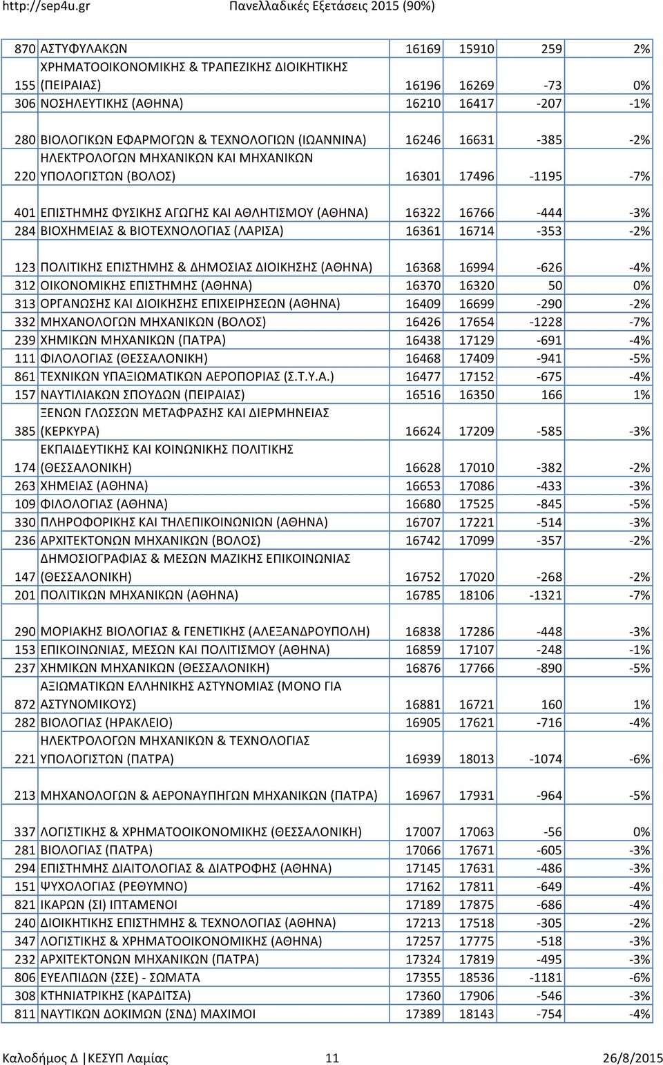 & ΒΙΟΤΕΧΝΟΛΟΓΙΑΣ (ΛΑΡΙΣΑ) 16361 16714-353 -2% 123 ΠΟΛΙΤΙΚΗΣ ΕΠΙΣΤΗΜΗΣ & ΔΗΜΟΣΙΑΣ ΔΙΟΙΚΗΣΗΣ (ΑΘΗΝΑ) 16368 16994-626 -4% 312 ΟΙΚΟΝΟΜΙΚΗΣ ΕΠΙΣΤΗΜΗΣ (ΑΘΗΝΑ) 16370 16320 50 0% 313 ΟΡΓΑΝΩΣΗΣ ΚΑΙ ΔΙΟΙΚΗΣΗΣ