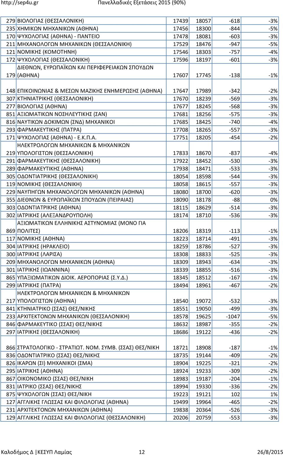 ΕΠΙΚΟΙΝΩΝΙΑΣ & ΜΕΣΩΝ ΜΑΖΙΚΗΣ ΕΝΗΜΕΡΩΣΗΣ (ΑΘΗΝΑ) 17647 17989-342 -2% 307 ΚΤΗΝΙΑΤΡΙΚΗΣ (ΘΕΣΣΑΛΟΝΙΚΗ) 17670 18239-569 -3% 277 ΒΙΟΛΟΓΙΑΣ (ΑΘΗΝΑ) 17677 18245-568 -3% 851 ΑΞΙΩΜΑΤΙΚΩΝ ΝΟΣΗΛΕΥΤΙΚΗΣ (ΣΑΝ)