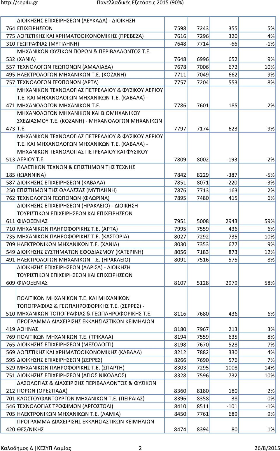 Ε. ΚΑΙ ΜΗΧΑΝΟΛΟΓΩΝ ΜΗΧΑΝΙΚΩΝ Τ.Ε. (ΚΑΒΑΛΑ)- 471 ΜΗΧΑΝΟΛΟΓΩΝ ΜΗΧΑΝΙΚΩΝ Τ.Ε. 7786 7601 185 2% ΜΗΧΑΝΟΛΟΓΩΝ ΜΗΧΑΝΙΚΩΝ ΚΑΙ ΒΙΟΜΗΧΑΝΙΚΟΥ ΣΧΕΔΙΑΣΜΟΥ Τ.Ε. (ΚΟΖΑΝΗ)- ΜΗΧΑΝΟΛΟΓΩΝ ΜΗΧΑΝΙΚΩΝ 473 Τ.Ε. 7797 7174 623 9% ΜΗΧΑΝΙΚΩΝ ΤΕΧΝΟΛΟΓΙΑΣ ΠΕΤΡΕΛΑΙΟΥ & ΦΥΣΙΚΟΥ ΑΕΡΙΟΥ Τ.