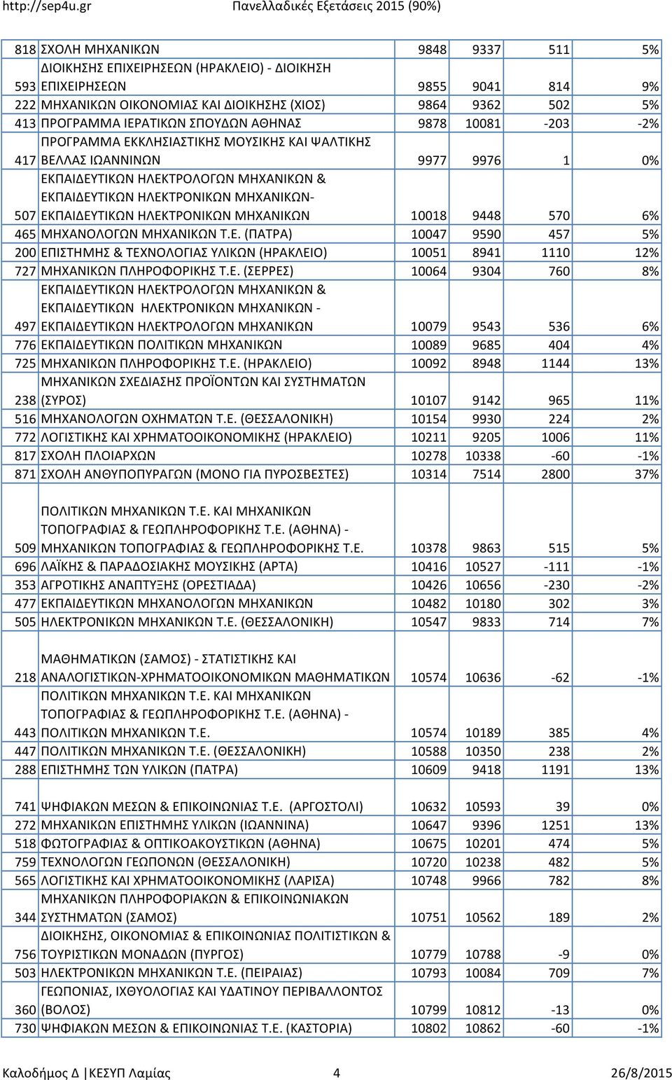 ΜΗΧΑΝΙΚΩΝ- 507 ΕΚΠΑΙΔΕΥΤΙΚΩΝ ΗΛΕΚΤΡΟΝΙΚΩΝ ΜΗΧΑΝΙΚΩΝ 10018 9448 570 6% 465 ΜΗΧΑΝΟΛΟΓΩΝ ΜΗΧΑΝΙΚΩΝ Τ.Ε. (ΠΑΤΡΑ) 10047 9590 457 5% 200 ΕΠΙΣΤΗΜΗΣ & ΤΕΧΝΟΛΟΓΙΑΣ ΥΛΙΚΩΝ (ΗΡΑΚΛΕΙΟ) 10051 8941 1110 12% 727 ΜΗΧΑΝΙΚΩΝ ΠΛΗΡΟΦΟΡΙΚΗΣ Τ.