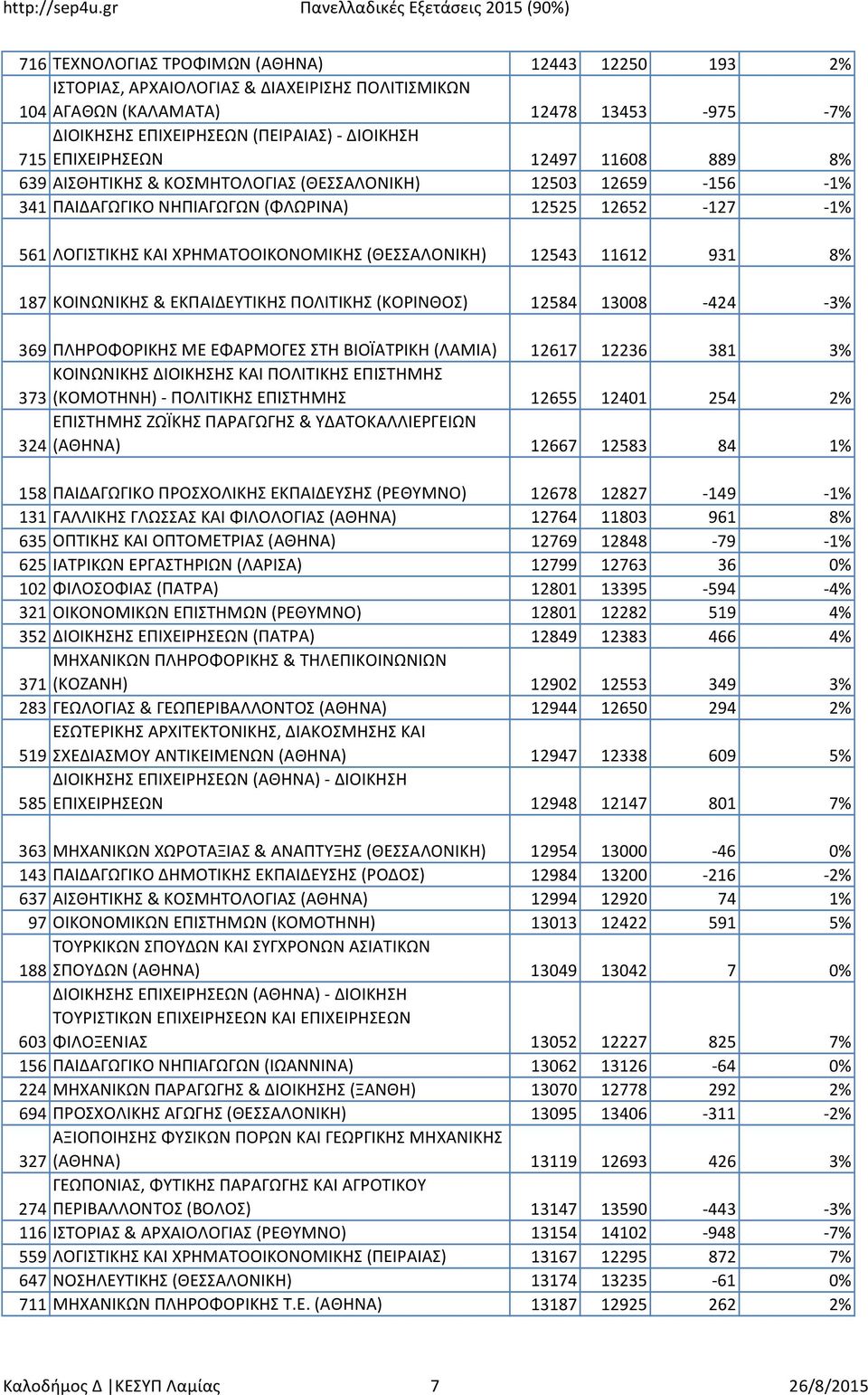 (ΘΕΣΣΑΛΟΝΙΚΗ) 12543 11612 931 8% 187 ΚΟΙΝΩΝΙΚΗΣ & ΕΚΠΑΙΔΕΥΤΙΚΗΣ ΠΟΛΙΤΙΚΗΣ (ΚΟΡΙΝΘΟΣ) 12584 13008-424 -3% 369 ΠΛΗΡΟΦΟΡΙΚΗΣ ΜΕ ΕΦΑΡΜΟΓΕΣ ΣΤΗ ΒΙΟΪΑΤΡΙΚΗ (ΛΑΜΙΑ) 12617 12236 381 3% ΚΟΙΝΩΝΙΚΗΣ ΔΙΟΙΚΗΣΗΣ