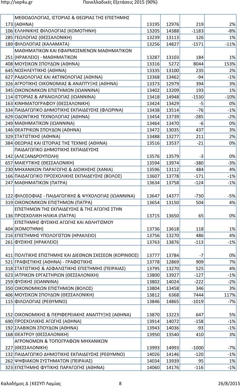 13335 13100 235 2% 627 ΡΑΔΙΟΛΟΓΙΑΣ ΚΑΙ ΑΚΤΙΝΟΛΟΓΙΑΣ (ΑΘΗΝΑ) 13368 13462-94 -1% 326 ΑΓΡΟΤΙΚΗΣ ΟΙΚΟΝΟΜΙΑΣ & ΑΝΑΠΤΥΞΗΣ (ΑΘΗΝΑ) 13373 12979 394 3% 345 ΟΙΚΟΝΟΜΙΚΩΝ ΕΠΙΣΤΗΜΩΝ (ΙΩΑΝΝΙΝΑ) 13402 13209 193 1%