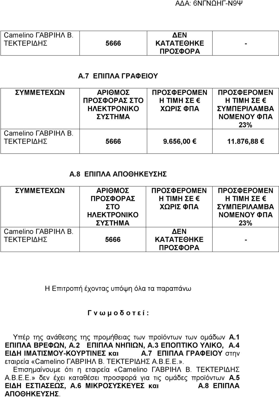 ομάδων Α.1 ΕΠΙΠΛΑ ΒΡΕΦΩΝ, Α.2 ΕΠΙΠΛΑ ΝΗΠΙΩΝ, Α.3 ΕΠΟΠΤΙΚΟ ΥΛΙΚΟ, Α.4 ΕΙΔΗ ΙΜΑΤΙΣΜΟΥ-ΚΟΥΡΤΙΝΕΣ και Α.7 ΕΠΙΠΛΑ ΓΡΑΦΕΙΟΥ στην εταιρεία «Β. ΤΕΚΤΕΡΙΔΗΣ Α.Β.Ε.Ε.».