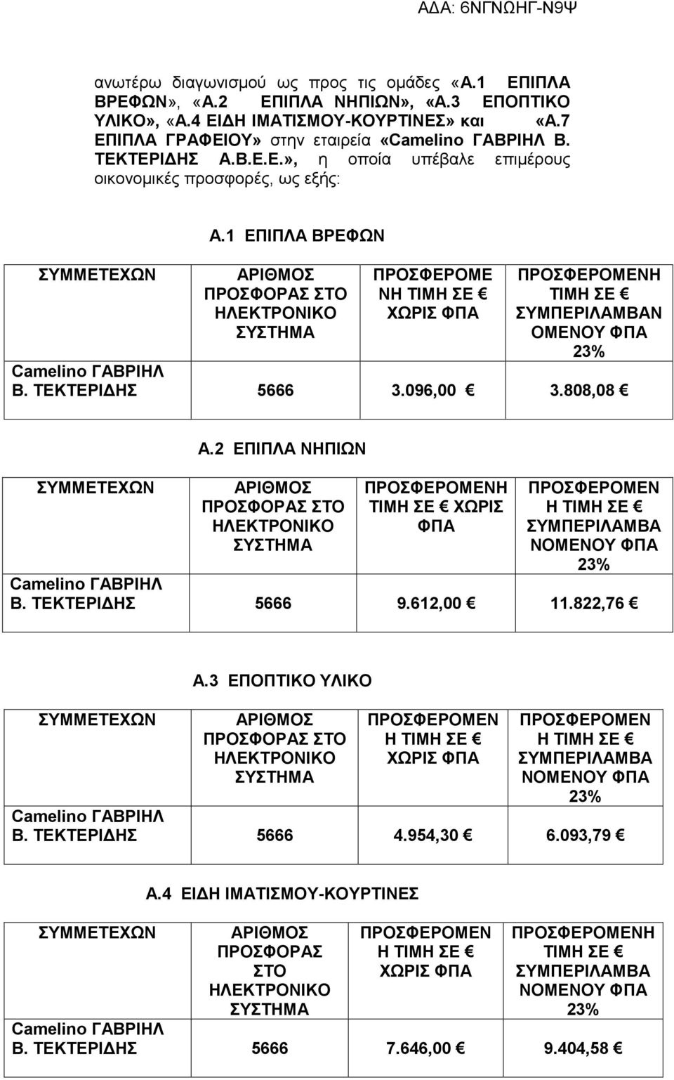1 ΕΠΙΠΛΑ ΒΡΕΦΩΝ ΠΡΟΣΦΕΡΟΜΕ Ν Η ΤΙΜΗ ΣΕ Ν ΟΜΕΝΟΥ ΦΠΑ Β. ΤΕΚΤΕΡΙΔΗΣ 5666 3.096,00 3.808,08 Α.2 ΕΠΙΠΛΑ ΝΗΠΙΩΝ Η ΤΙΜΗ ΣΕ ΧΩΡΙΣ ΦΠΑ Β.