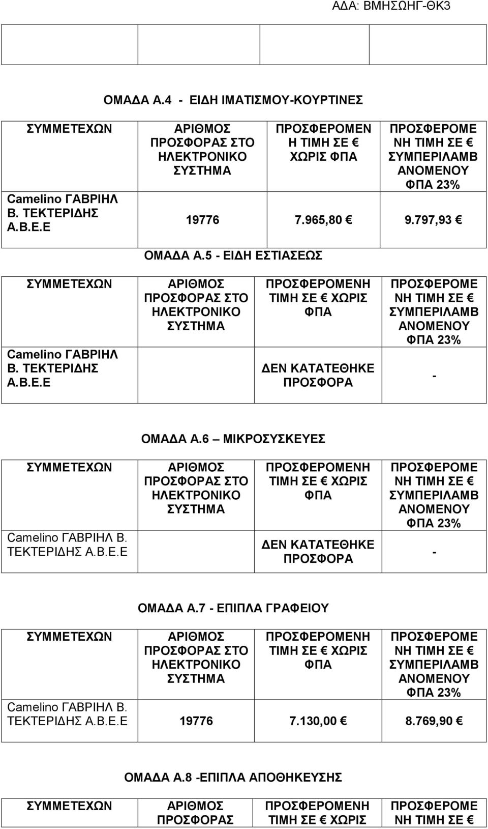 6 ΜΙΚΡΟΣΥΣΚΕΥΕΣ Β. ΤΕΚΤΕΡΙΔΗΣ ΔΕΝ ΚΑΤΑΤΕΘΗΚΕ ΠΡΟΣΦΟΡΑ 23% - ΟΜΑΔΑ Α.