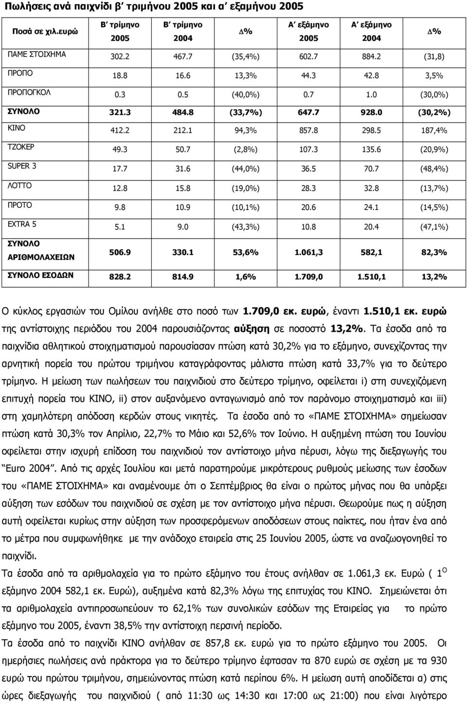 7 (48,4%) ΛΟΤΤΟ 12.8 15.8 (19,0%) 28.3 32.8 (13,7%) ΠΡΟΤΟ 9.8 10.9 (10,1%) 20.6 24.1 (14,5%) EXTRA 5 5.1 9.0 (43,3%) 10.8 20.4 (47,1%) ΣΥΝΟΛΟ ΑΡΙΘΜΟΛΑΧΕΙΩΝ 506.9 330.1 53,6% 1.