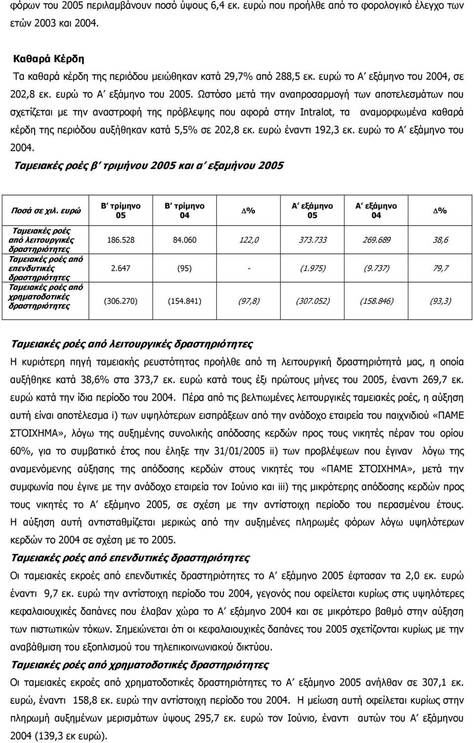 Ωστόσο μετά την αναπροσαρμογή των αποτελεσμάτων που σχετίζεται με την αναστροφή της πρόβλεψης που αφορά στην Intralot, τα αναμορφωμένα καθαρά κέρδη της περιόδου αυξήθηκαν κατά 5,5% σε 202,8 εκ.