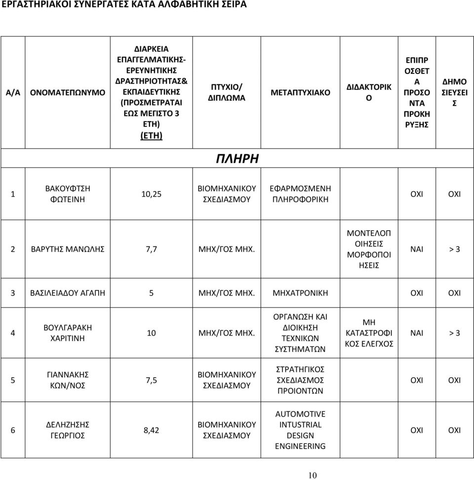 ΜΟΝΤΕΛΟΠ ΟΙΗΣΕΙΣ ΜΟΡΦΟΠΟΙ ΗΣΕΙΣ ΝΑΙ > 3 3 ΒΑΣΙΛΕΙΑΔΟΥ ΑΓΑΠΗ 5 ΜΗΧ/ΓΟΣ ΜΗΧ. ΜΗΧΑΤΡΟΝΙΚΗ ΟΧΙ ΟΧΙ 4 ΒΟΥΛΓΑΡΑΚΗ ΧΑΡΙΤΙΝΗ 10 ΜΗΧ/ΓΟΣ ΜΗΧ.