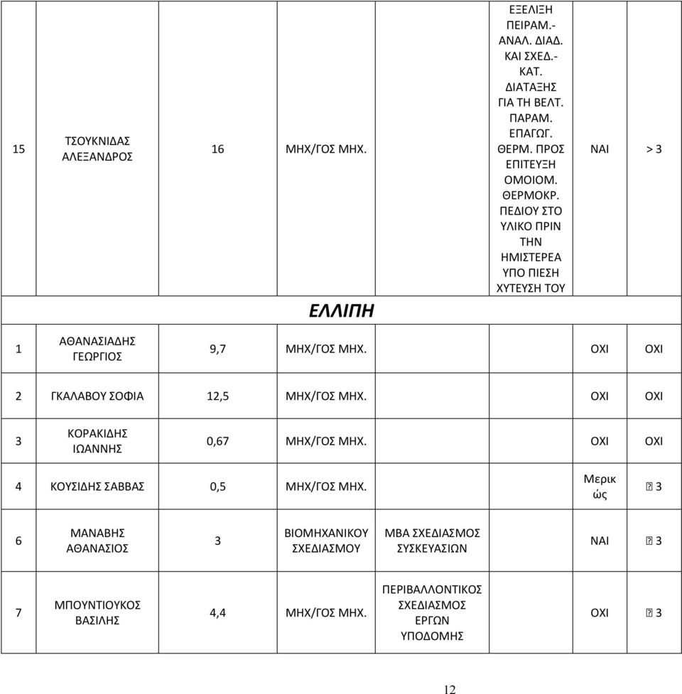 ΟΧΙ ΟΧΙ 2 ΓΚΑΛΑΒΟΥ ΣΟΦΙΑ 12,5 ΜΗΧ/ΓΟΣ ΜΗΧ. ΟΧΙ ΟΧΙ 3 ΚΟΡΑΚΙΔΗΣ ΙΩΑΝΝΗΣ 0,67 ΜΗΧ/ΓΟΣ ΜΗΧ. ΟΧΙ ΟΧΙ 4 ΚΟΥΣΙΔΗΣ ΣΑΒΒΑΣ 0,5 ΜΗΧ/ΓΟΣ ΜΗΧ.