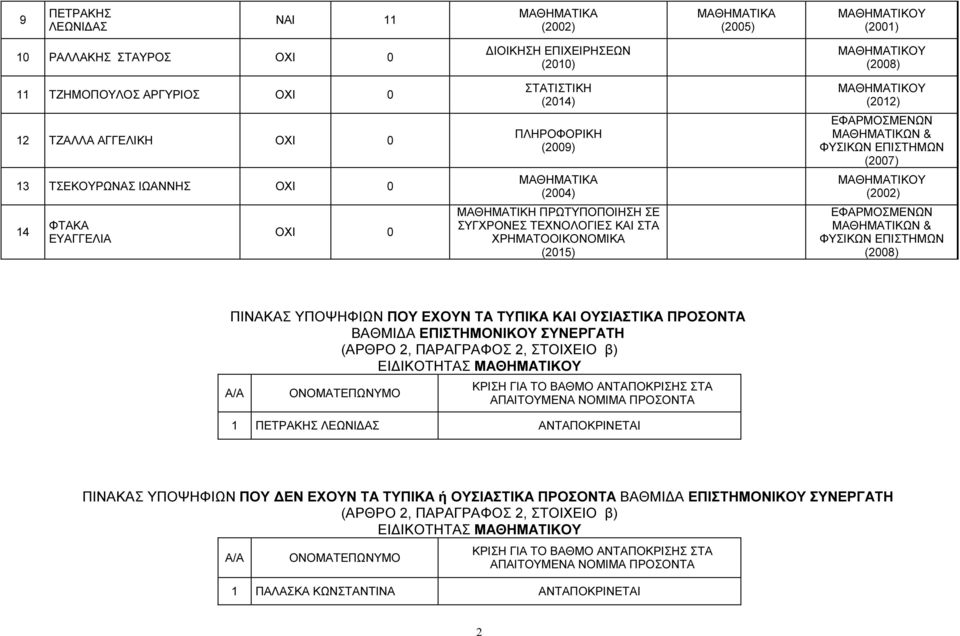 ΜΑΘΗΜΑΤΙΚΩΝ & ΦΥΣΙΚΩΝ ΕΠΙΣΤΗΜΩΝ (2007) (2002) ΕΦΑΡΜΟΣΜΕΝΩΝ ΜΑΘΗΜΑΤΙΚΩΝ & ΦΥΣΙΚΩΝ ΕΠΙΣΤΗΜΩΝ (2008) ΠΙΝΑΚΑΣ ΥΠΟΨΗΦΙΩΝ ΠΟΥ ΕΧΟΥΝ ΤΑ ΤΥΠΙΚΑ ΚΑΙ ΟΥΣΙΑΣΤΙΚΑ ΠΡΟΣΟΝΤΑ ΒΑΘΜΙ Α ΕΠΙΣΤΗΜΟΝΙΚΟΥ ΣΥΝΕΡΓΑΤΗ (ΑΡΘΡΟ