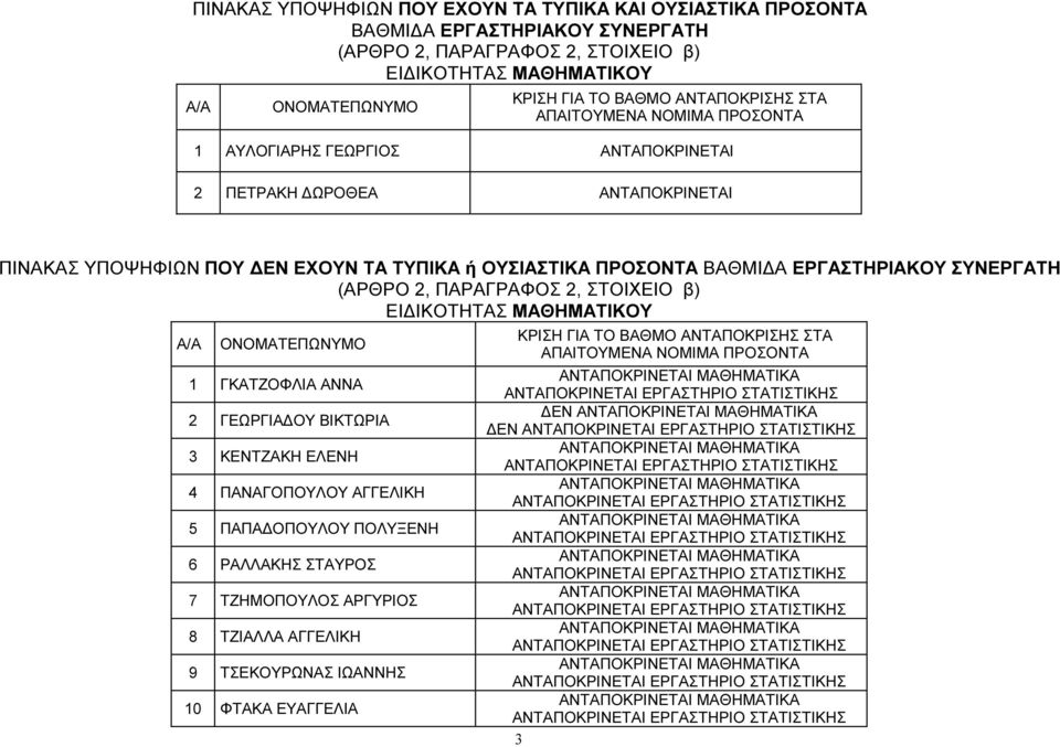 ΣΤΟΙΧΕΙΟ β) ΕΙ ΙΚΟΤΗΤΑΣ 1 ΓΚΑΤΖΟΦΛΙΑ ΑΝΝΑ 2 ΓΕΩΡΓΙΑ ΟΥ ΒΙΚΤΩΡΙΑ 3 ΚΕΝΤΖΑΚΗ ΕΛΕΝΗ 4 ΠΑΝΑΓΟΠΟΥΛΟΥ ΑΓΓΕΛΙΚΗ 5 ΠΑΠΑ ΟΠΟΥΛΟΥ ΠΟΛΥΞΕΝΗ 6 ΡΑΛΛΑΚΗΣ ΣΤΑΥΡΟΣ 7 ΤΖΗΜΟΠΟΥΛΟΣ ΑΡΓΥΡΙΟΣ 8 ΤΖΙΑΛΛΑ ΑΓΓΕΛΙΚΗ 9