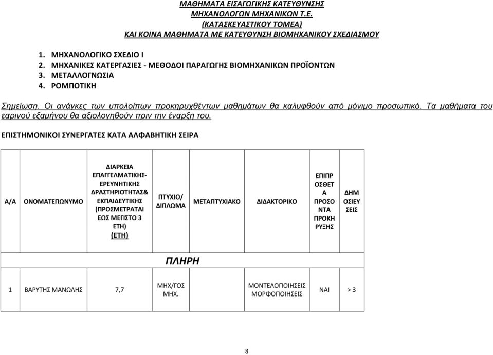 Τα µαθήµατα του εαρινού εξαµήνου θα αξιολογηθούν πριν την έναρξη του.