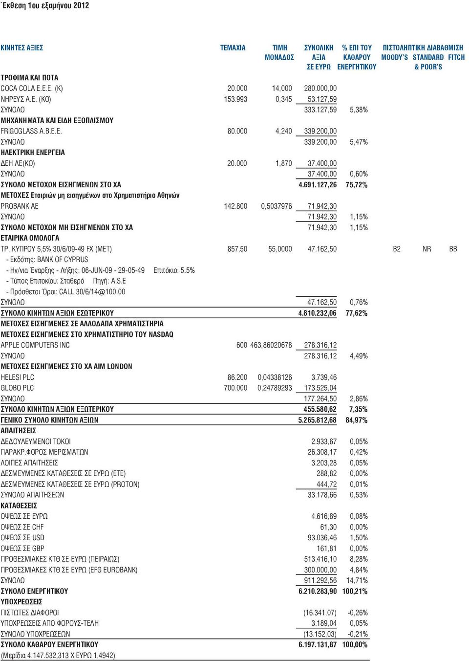 200,00 5,47% ΗΛΕΚΤΡΙΚΗ ΕΝΕΡΓΕΙΑ ΔΕΗ ΑΕ(ΚΟ) 20.000 1,870 37.400,00 ΣΥΝΟΛΟ 37.400,00 0,60% ΣΥΝΟΛΟ ΜΕΤΟΧΩΝ ΕΙΣΗΓΜΕΝΩΝ ΣΤΟ ΧΑ 4.691.