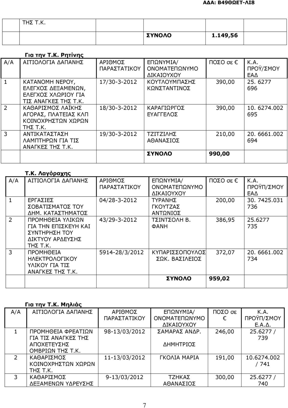 ΚΟΥΤΛΟΥΜΠΑΣΗΣ ΚΩΝΣΤΑΝΤΙΝΟΣ 18/30-3-2012 ΚΑΡΑΓΙΩΡΓΟΣ ΕΥΑΓΓΕΛΟΣ 19/30-3-2012 ΤΖΙΤΖΙΛΗΣ ΑΘΑΝΑΣΙΟΣ ΣΥΝΟΛΟ 990,00 ΠΟΣΟ σε Κ.Α. ΠΡΟΫ/ΣΜΟΥ 390,00 25. 6277 696 390,00 10. 6274.002 695 210,00 20. 6661.