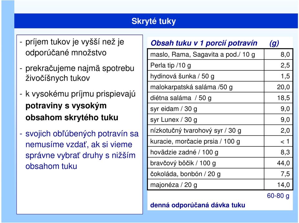 / 10 g 8,0 Perla tip /10 g 2,5 hydinová šunka / 50 g 1,5 malokarpatská saláma /50 g 20,0 diétna saláma / 50 g 18,5 syr eidam / 30 g 9,0 syr Lunex / 30 g 9,0 nízkotučný tvarohový