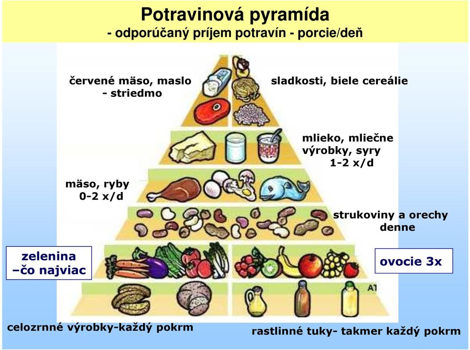 syry 1-2 x/d mäso, ryby 0-2 x/d strukoviny a orechy denne zelenina čo