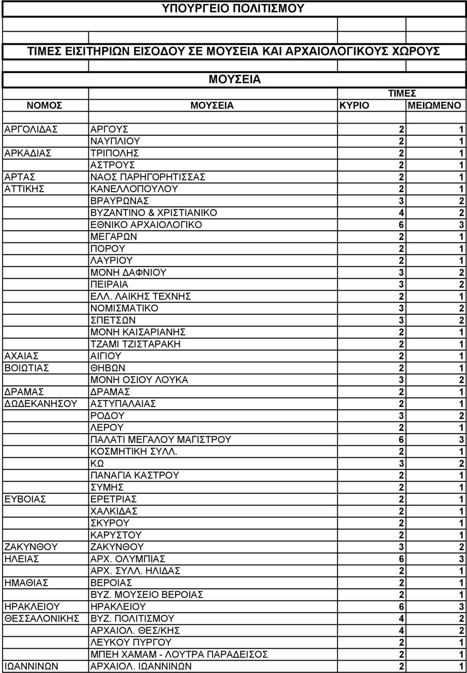 ΛΑΙΚΗΣ ΤΕΧΝΗΣ 2 1 ΝΟΜΙΣΜΑΤΙΚΟ 3 2 ΣΠΕΤΣΩΝ 3 2 ΜΟΝΗ ΚΑΙΣΑΡΙΑΝΗΣ 2 1 ΤΖΑΜΙ ΤΖΙΣΤΑΡΑΚΗ 2 1 ΑΧΑΙΑΣ ΑΙΓΙΟΥ 2 1 ΒΟΙΩΤΙΑΣ ΘΗΒΩΝ 2 1 ΜΟΝΗ ΟΣΙΟΥ ΛΟΥΚΑ 3 2 ΔΡΑΜΑΣ ΔΡΑΜΑΣ 2 1 ΔΩΔΕΚΑΝΗΣΟΥ ΑΣΤΥΠΑΛΑΙΑΣ 2 1 ΡΟΔΟΥ 3