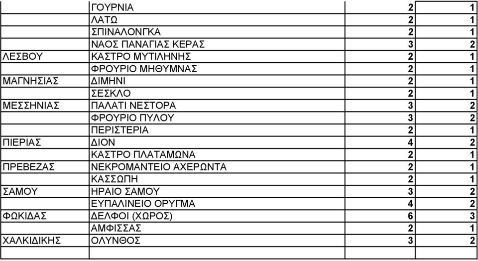 ΠΕΡΙΣΤΕΡΙΑ 2 1 ΠΙΕΡΙΑΣ ΔΙΟΝ 4 2 ΚΑΣΤΡΟ ΠΛΑΤΑΜΩΝΑ 2 1 ΠΡΕΒΕΖΑΣ ΝΕΚΡΟΜΑΝΤΕΙΟ ΑΧΕΡΩΝΤΑ 2 1 ΚΑΣΣΩΠΗ 2