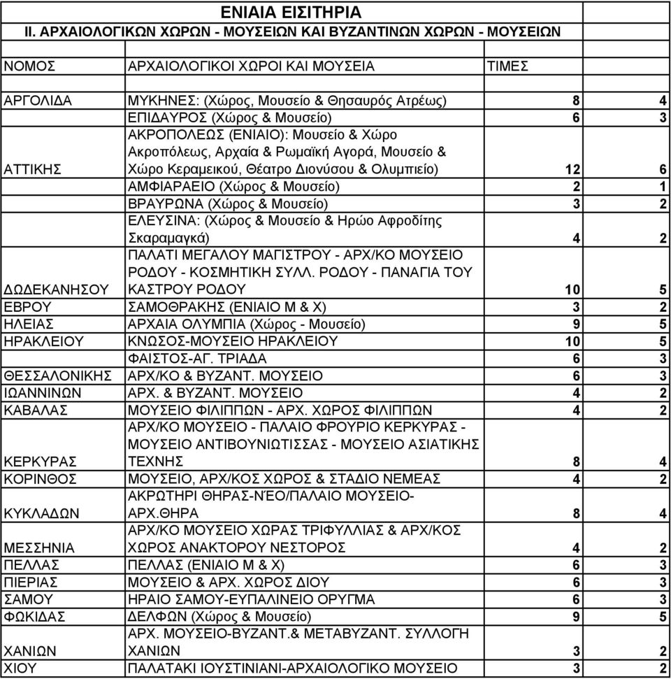 ΑΤΤΙΚΗΣ ΑΚΡΟΠΟΛΕΩΣ (ΕΝΙΑΙΟ): Μουσείο & Χώρο Ακροπόλεως, Αρχαία & Ρωμαϊκή Αγορά, Μουσείο & Χώρο Κεραμεικού, Θέατρο Διονύσου & Ολυμπιείο) 12 6 ΑΜΦΙΑΡΑΕΙΟ (Χώρος & Μουσείο) 2 1 ΒΡΑΥΡΩΝΑ (Χώρος &