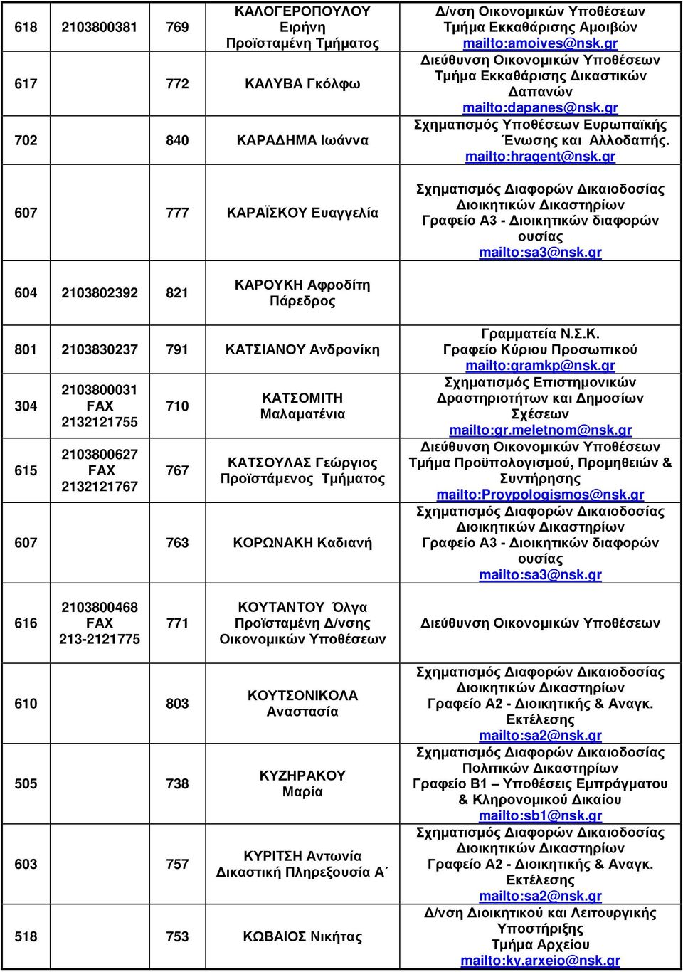 gr 604 2103802392 821 ΚΑΡΟΥΚΗ Αφροδίτη Πάρεδρος 801 2103830237 791 ΚΑΤΣΙΑΝΟΥ Ανδρονίκη 304 615 2103800031 2132121755 2103800627 2132121767 710 767 ΚΑΤΣΟΜΙΤΗ Μαλαματένια ΚΑΤΣΟΥΛΑΣ Γεώργιος
