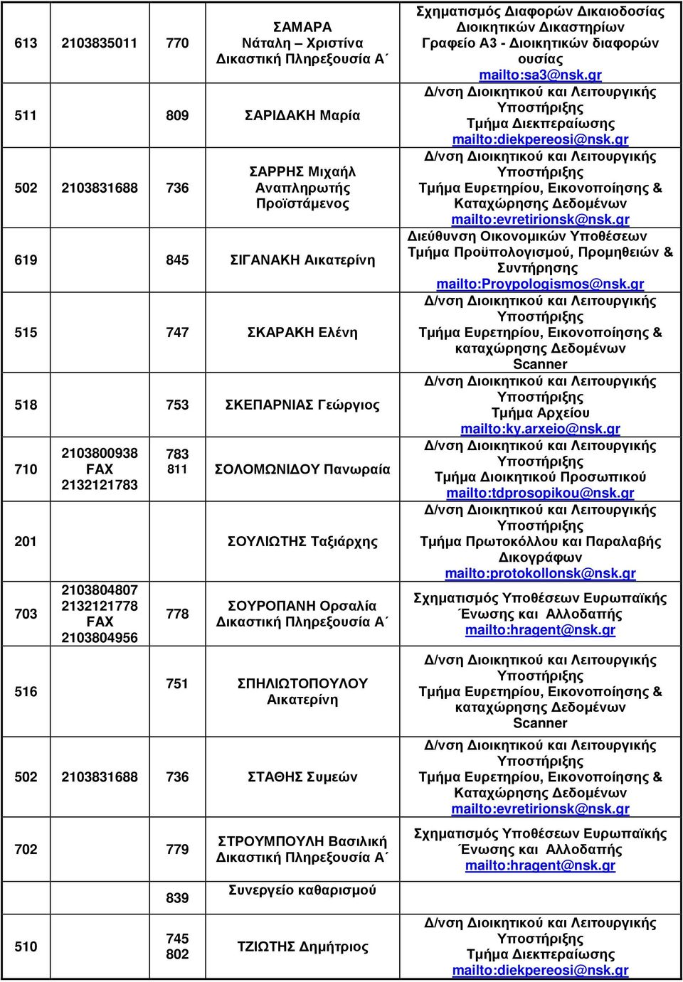 Αικατερίνη 502 2103831688 736 ΣΤΑΘΗΣ Συμεών 702 779 510 839 745 802 ΣΤΡΟΥΜΠΟΥΛΗ Βασιλική Συνεργείο καθαρισμού ΤΖΙΩΤΗΣ Δημήτριος Καταχώρησης Δεδομένων mailto:evretirionsk@nsk.