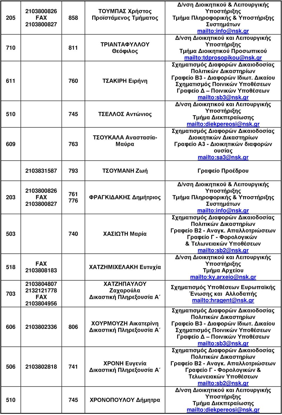 gr 2103831587 793 ΤΣΟΥΜΑΝΗ Ζωή Γραφείο Προέδρου 203 2103800826 2103800827 761 776 ΦΡΑΓΚΙΔΑΚΗΣ Δημήτριος 503 740 ΧΑΣΙΩΤΗ Μαρία 518 703 2103808183 2103804807 2132121778 2103804956 606 2103802336 806