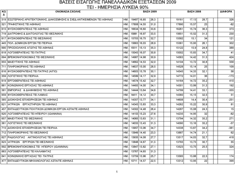 15881 16,97 33,5 15651 15,52 31,3 230 617 ΦΥΣΙΚΟΘΕΡΑΠΕΙΑΣ TEI ΘΕΣ/ΝΙΚΗΣ ΗΜ. 15703 16,75 32,7 15582 15,1 34 121 445 ΠΟΛ. ΟΜΙΚΩΝ ΕΡΓΩΝ ΤΕΙ ΠΕΙΡΑΙΑ ΗΜ.