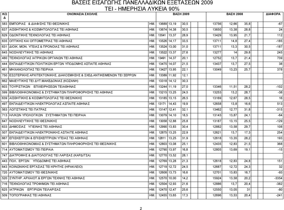 13526 14,17 33,5 13711 14,8 27,4-185 631 ΙΟΙΚ. ΜΟΝ. ΥΓΕΙΑΣ & ΠΡΟΝΟΙΑΣ TEI ΑΘΗΝΑΣ ΗΜ. 13524 13,00 31,0 13711 13,3 30,5-187 645 ΝΟΣΗΛΕΥΤΙΚΗΣ TEI ΑΘΗΝΑΣ ΗΜ.